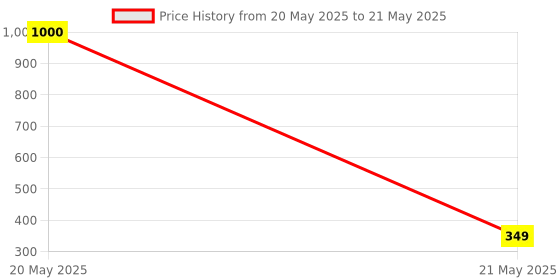 myntra.com Awestuffs Yellow Printed Acrylic Spherical Table Lamp with Adjustable Cord and Bulb awestuffs Price History Graph from 20 May 2025 to 21 May 2025