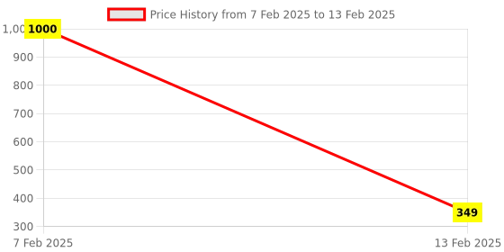 myntra.com Awestuffs Yellow Printed Acrylic Spherical Table Lamp with Adjustable Cord and Bulb awestuffs Price History Graph from 7 Feb 2025 to 13 Feb 2025