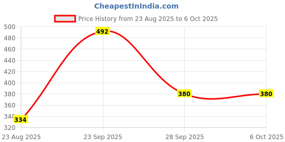 myntra.com Awestuffs Yellow Printed Acrylic Spherical Table Lamp with Adjustable Cord and Bulb awestuffs Price History Graph from 23 Aug 2025 to 5 Oct 2025