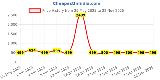 myntra.com AWIBE Boys Windcheater Bomber Jacket awibe Price History Graph from 29 May 2025 to 22 Nov 2025