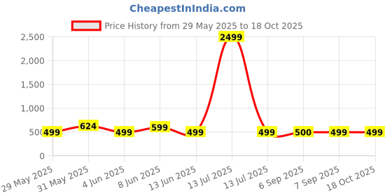 myntra.com AWIBE Boys Windcheater Padded Jacket awibe Price History Graph from 29 May 2025 to 18 Oct 2025