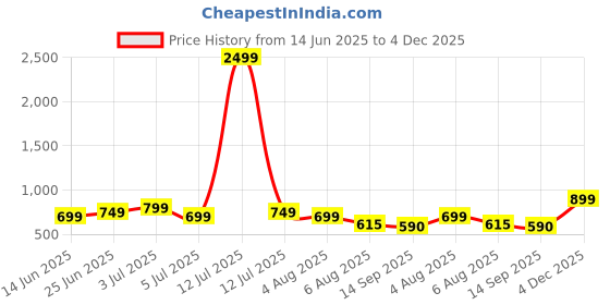 myntra.com AWIBE Geometric Printed Night suit awibe Price History Graph from 14 Jun 2025 to 4 Dec 2025