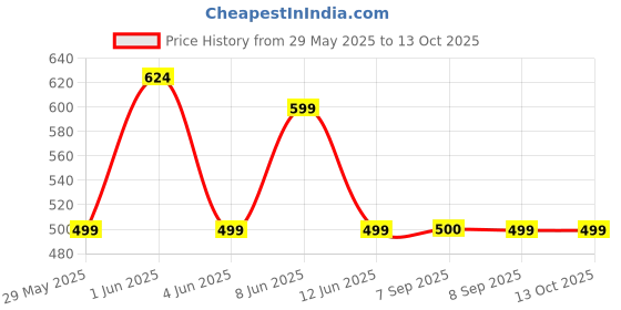 myntra.com AWIBE Girls Windcheater Bomber Jacket awibe Price History Graph from 29 May 2025 to 13 Oct 2025