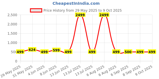 myntra.com AWIBE Girls Windcheater Open Front Jacket awibe Price History Graph from 29 May 2025 to 9 Oct 2025