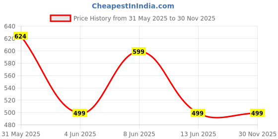 myntra.com AWIBE Girls Windcheater Tailored Jacket awibe Price History Graph from 31 May 2025 to 30 Nov 2025
