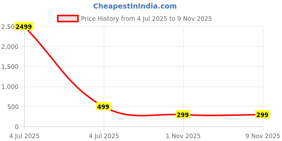 myntra.com AWIBE Typography Printed T-shirt awibe Price History Graph from 4 Jul 2025 to 8 Nov 2025