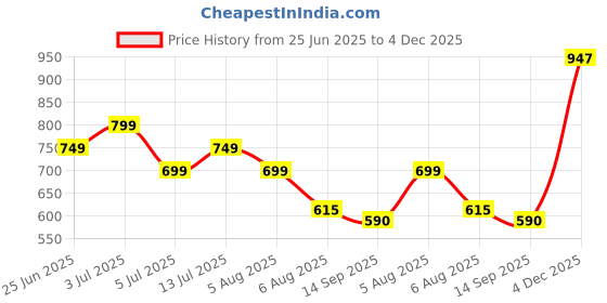 myntra.com AWIBE Womens Cotton Night Suit soft Top and pyjamas awibe Price History Graph from 25 Jun 2025 to 4 Dec 2025