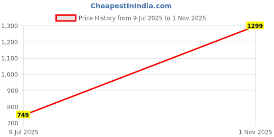 myntra.com AWM Men Cotton Embroidered Straight Kurta awm Price History Graph from 9 Jul 2025 to 1 Nov 2025
