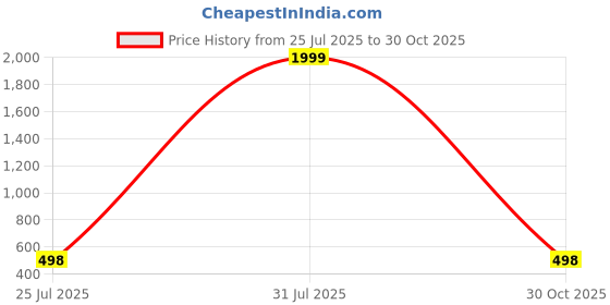 myntra.com AWM Men Cotton Solid Straight Kurta awm Price History Graph from 25 Jul 2025 to 30 Oct 2025
