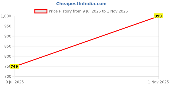 myntra.com AWM Men Cotton Solid Straight Kurta awm Price History Graph from 9 Jul 2025 to 1 Nov 2025
