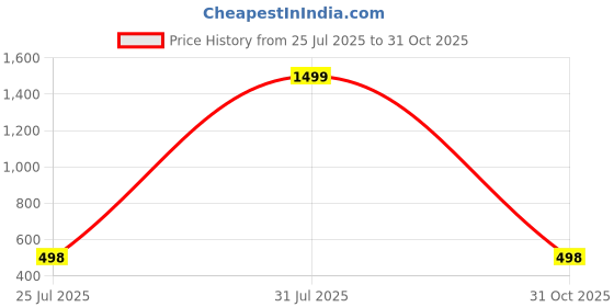 myntra.com AWM Men Cotton Solid Straight Kurta awm Price History Graph from 25 Jul 2025 to 31 Oct 2025