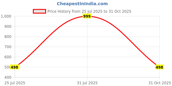 myntra.com AWM Men Cotton Solid Straight Kurta awm Price History Graph from 25 Jul 2025 to 31 Oct 2025