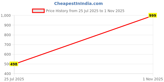 myntra.com AWM Men Cotton Solid Straight Kurta awm Price History Graph from 25 Jul 2025 to 1 Nov 2025