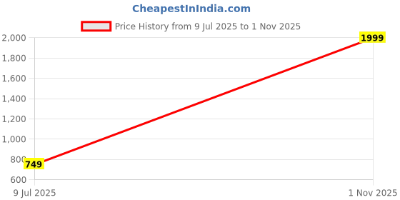 myntra.com AWM Men Cotton Solid Straight Kurta awm Price History Graph from 9 Jul 2025 to 1 Nov 2025