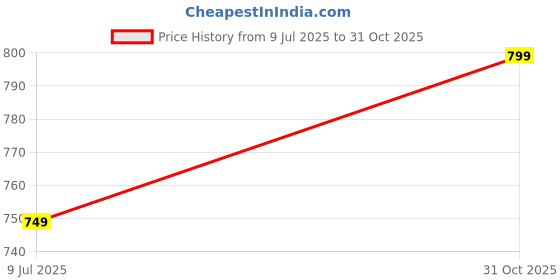 myntra.com AWM Men Cotton Solid Straight Kurta awm Price History Graph from 9 Jul 2025 to 31 Oct 2025