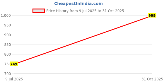 myntra.com AWM Men Cotton Solid Straight Kurta awm Price History Graph from 9 Jul 2025 to 31 Oct 2025