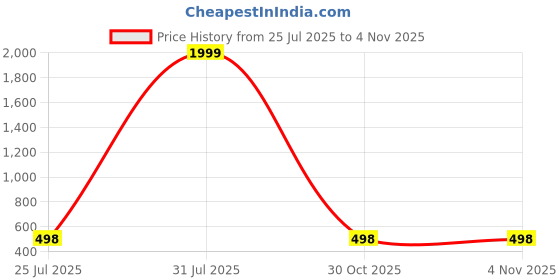 myntra.com AWM Men Cotton Solid Straight Kurta awm Price History Graph from 25 Jul 2025 to 2 Nov 2025