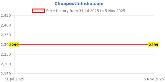 myntra.com AWM Men Cotton Solid Straight Kurta awm Price History Graph from 31 Jul 2025 to 5 Nov 2025