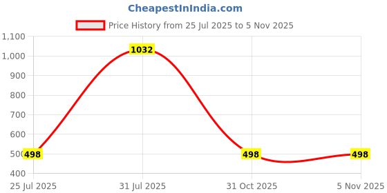 myntra.com AWM Men Cotton Striped Straight Kurta awm Price History Graph from 25 Jul 2025 to 3 Nov 2025