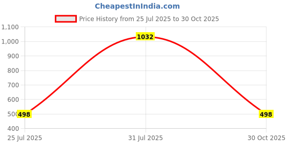 myntra.com AWM Men Cotton Striped Straight Kurta awm Price History Graph from 25 Jul 2025 to 30 Oct 2025