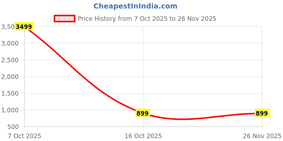 myntra.com AWRIYA Chanderi Saree awriya Price History Graph from 7 Oct 2025 to 26 Nov 2025