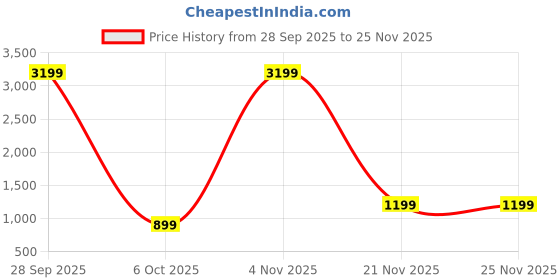 myntra.com AWRIYA Colourblocked Zari Pure Cotton Handloom Saree awriya Price History Graph from 28 Sep 2025 to 25 Nov 2025