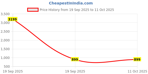 myntra.com AWRIYA Colourblocked Zari Pure Cotton Saree with Matching Pallu Blouse awriya Price History Graph from 19 Sep 2025 to 11 Oct 2025