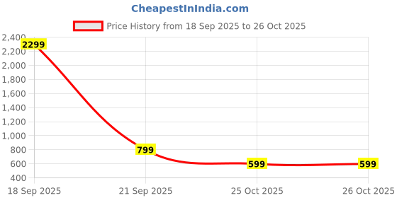 myntra.com AWRIYA Floral Printed Pure Linen Saree awriya Price History Graph from 18 Sep 2025 to 26 Oct 2025