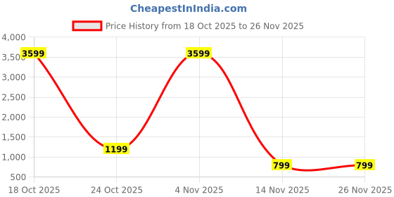 myntra.com AWRIYA Floral Printed Pure Linen Saree awriya Price History Graph from 18 Oct 2025 to 26 Nov 2025