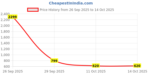 myntra.com AWRIYA Floral Printed Pure Linen Saree With Blouse Piece awriya Price History Graph from 26 Sep 2025 to 13 Oct 2025