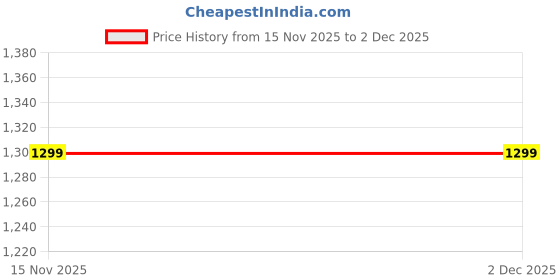 myntra.com AWRIYA Floral Printed Pure Linen Saree with Zari Border awriya Price History Graph from 15 Nov 2025 to 2 Dec 2025