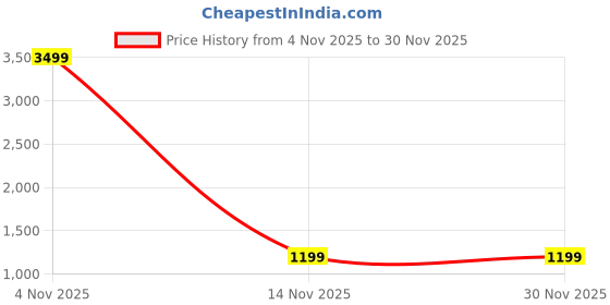 myntra.com AWRIYA Mirror Work Pure Cotton Saree awriya Price History Graph from 4 Nov 2025 to 30 Nov 2025