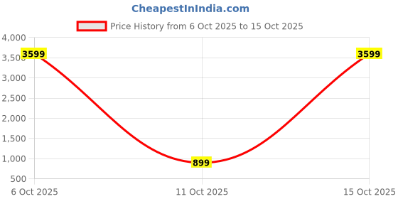myntra.com AWRIYA Paisley Printed Solid Border Saree awriya Price History Graph from 6 Oct 2025 to 15 Oct 2025