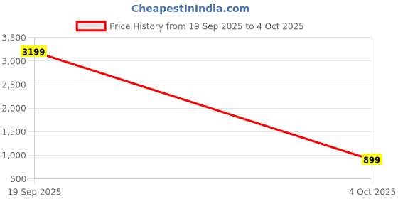 myntra.com AWRIYA Pure Cotton Contrast Saree with Matching Pallu Blouse awriya Price History Graph from 19 Sep 2025 to 4 Oct 2025