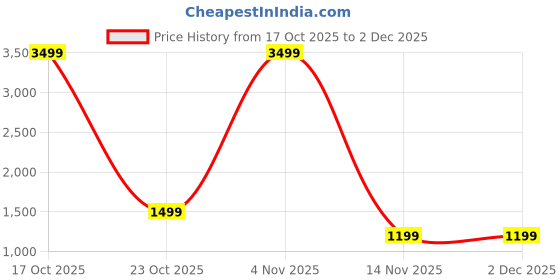 myntra.com AWRIYA Solid Embellished Mirror Work Pure Cotton Saree awriya Price History Graph from 17 Oct 2025 to 2 Dec 2025