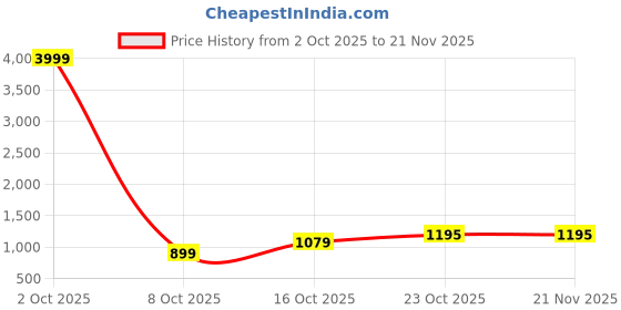 myntra.com AWRIYA Solid Pure Chiffon Saree with Embellished Border awriya Price History Graph from 2 Oct 2025 to 21 Nov 2025