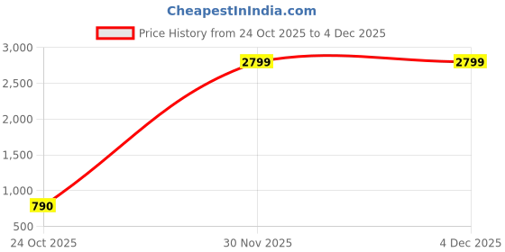 myntra.com AWRIYA Tie and Dye Chanderi Saree awriya Price History Graph from 24 Oct 2025 to 4 Dec 2025