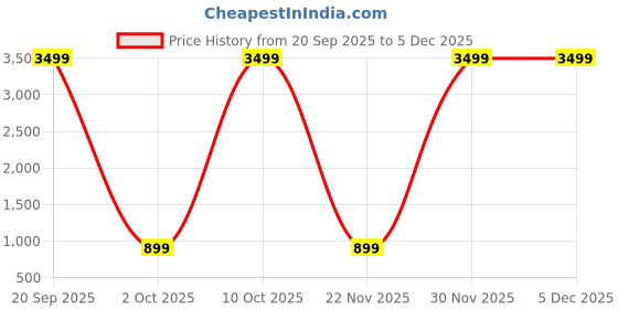 myntra.com AWRIYA Women Ethnic Motifs Printed Chanderi Saree awriya Price History Graph from 20 Sep 2025 to 5 Dec 2025