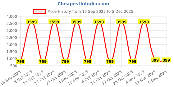 myntra.com AWRIYA Woven Design Zari Linen Blend Fusion Saree awriya Price History Graph from 13 Sep 2025 to 5 Dec 2025