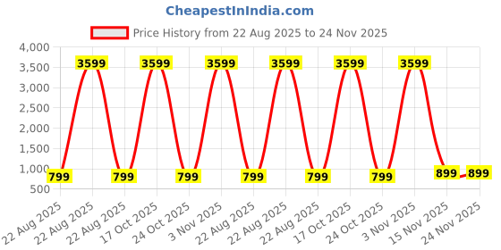 myntra.com AWRIYA Woven Design Zari Linen Blend Fusion Saree awriya Price History Graph from 22 Aug 2025 to 24 Nov 2025