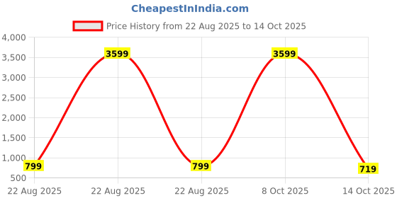 myntra.com AWRIYA Woven Design Zari Linen Blend Saree awriya Price History Graph from 22 Aug 2025 to 14 Oct 2025
