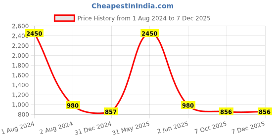 myntra.com AWW HUNNIE Boys Floral Printed Pure Cotton Kurta with Pyjamas aww hunnie Price History Graph from 1 Aug 2024 to 6 Dec 2025