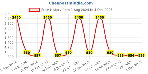 myntra.com AWW HUNNIE Boys Floral Printed Regular Pure Cotton Kurta with Pyjamas aww hunnie Price History Graph from 1 Aug 2024 to 4 Dec 2025