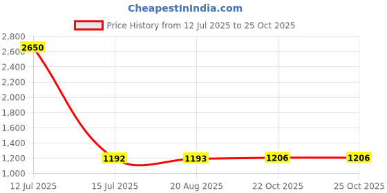 myntra.com AWW HUNNIE Boys Printed Short Sleeves Pure Cotton T-shirt And Shirt With Shorts aww hunnie Price History Graph from 12 Jul 2025 to 25 Oct 2025