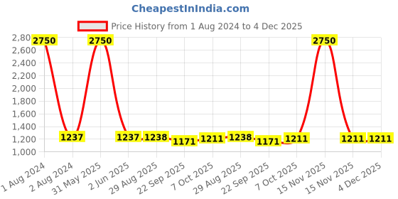 myntra.com AWW HUNNIE Boys Typography Printed Round Neck Sweatshirt & Mid-Rise Joggers aww hunnie Price History Graph from 1 Aug 2024 to 4 Dec 2025