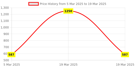 myntra.com AWW HUNNIE Checked Flutter Sleeve Top aww hunnie Price History Graph from 5 Mar 2025 to 19 Mar 2025