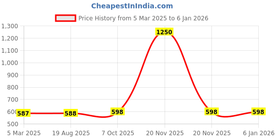 myntra.com AWW HUNNIE Floral Print Flared Sleeve Tiered Top aww hunnie Price History Graph from 5 Mar 2025 to 5 Jan 2026