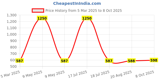 myntra.com AWW HUNNIE Flutter Sleeve Top aww hunnie Price History Graph from 5 Mar 2025 to 8 Oct 2025