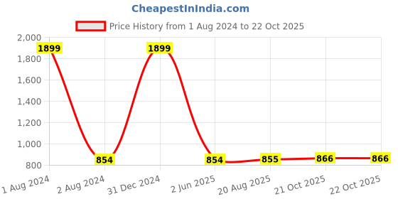 myntra.com AWW HUNNIE Girls Flutter Sleeves Tiered Gathers Detailed Fit & Flare Dress aww hunnie Price History Graph from 1 Aug 2024 to 21 Oct 2025