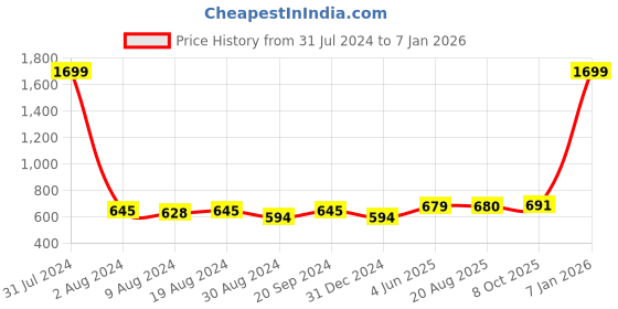 myntra.com AWW HUNNIE Girls Lace Detail Pullover Sweatshirt aww hunnie Price History Graph from 31 Jul 2024 to 6 Jan 2026